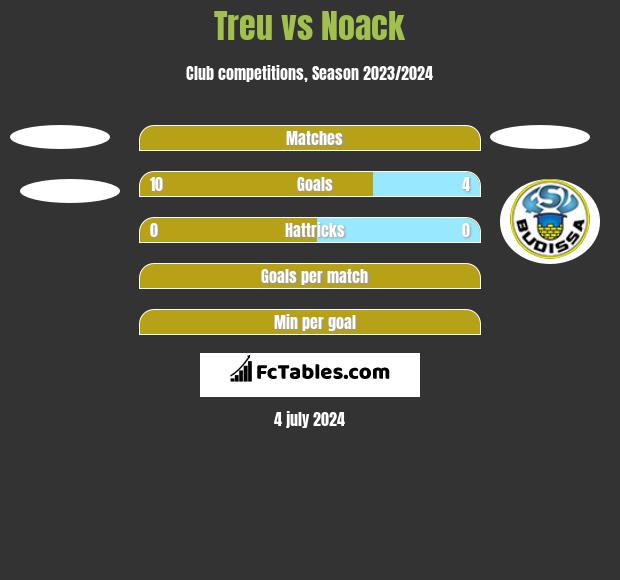 Treu vs Noack h2h player stats