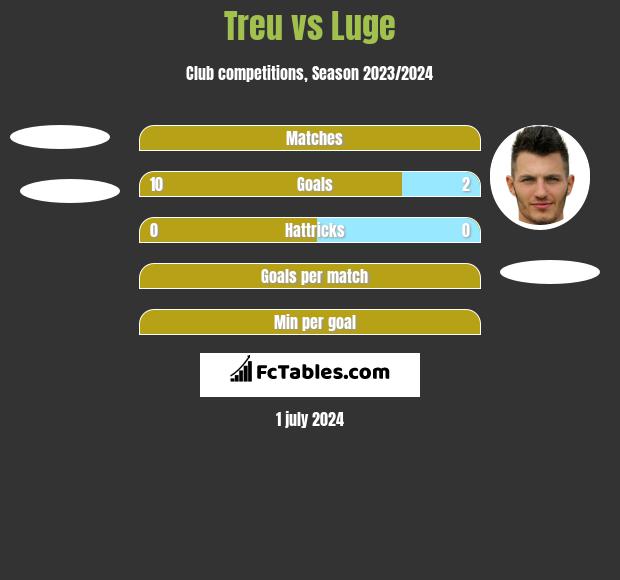 Treu vs Luge h2h player stats