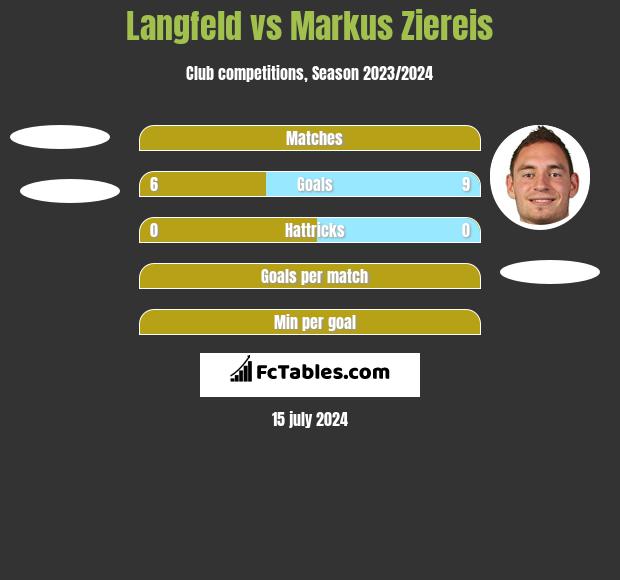 Langfeld vs Markus Ziereis h2h player stats