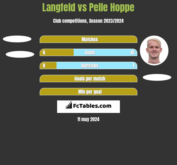 Langfeld vs Pelle Hoppe h2h player stats