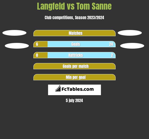 Langfeld vs Tom Sanne h2h player stats