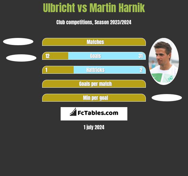 Ulbricht vs Martin Harnik h2h player stats