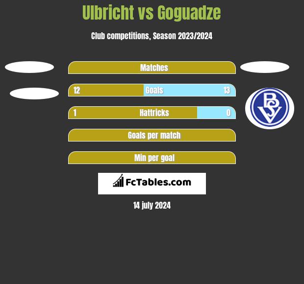 Ulbricht vs Goguadze h2h player stats