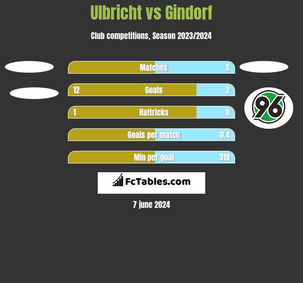 Ulbricht vs Gindorf h2h player stats