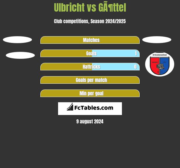 Ulbricht vs GÃ¶ttel h2h player stats