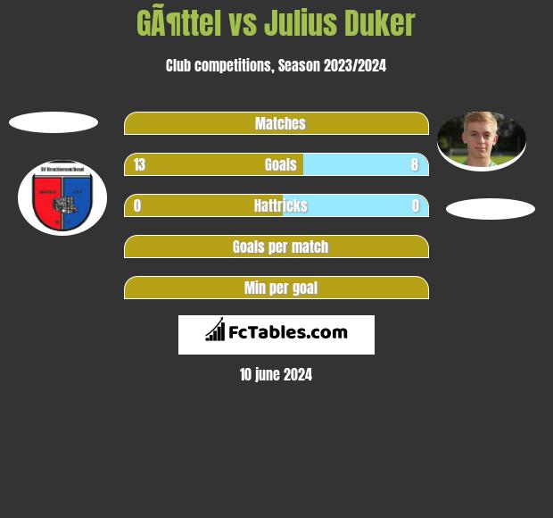GÃ¶ttel vs Julius Duker h2h player stats