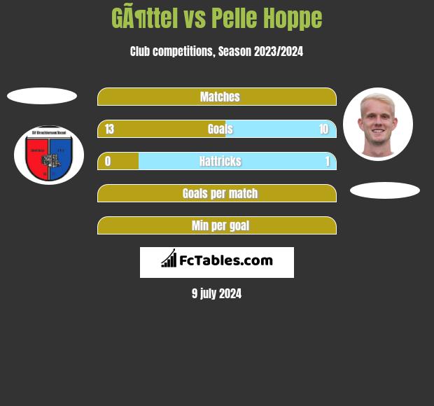 GÃ¶ttel vs Pelle Hoppe h2h player stats