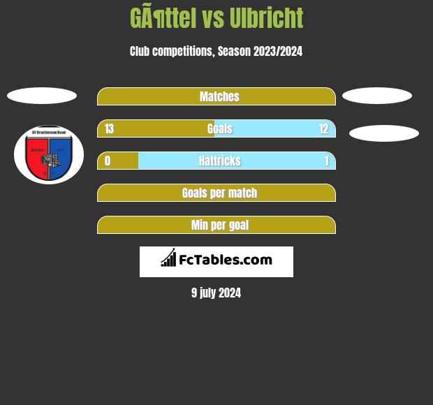GÃ¶ttel vs Ulbricht h2h player stats