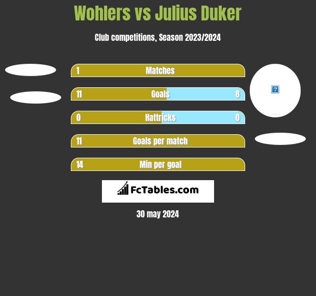 Wohlers vs Julius Duker h2h player stats