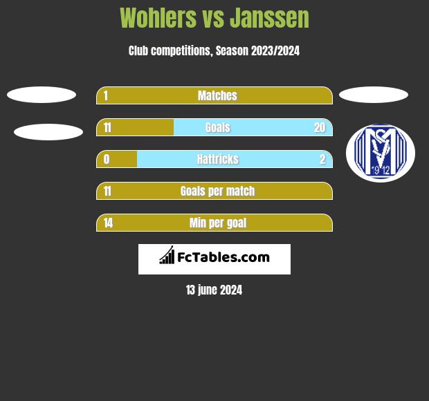 Wohlers vs Janssen h2h player stats