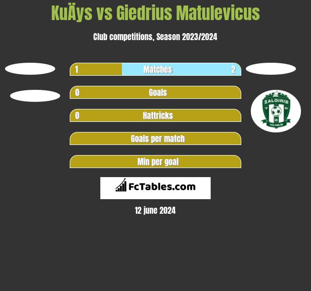 KuÄys vs Giedrius Matulevicus h2h player stats