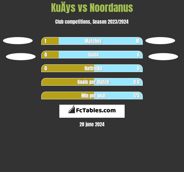 KuÄys vs Noordanus h2h player stats