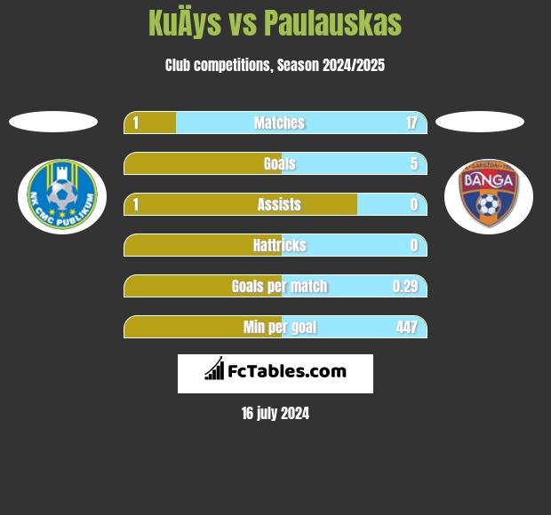 KuÄys vs Paulauskas h2h player stats