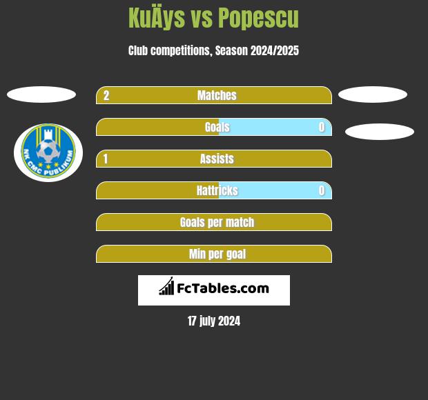 KuÄys vs Popescu h2h player stats