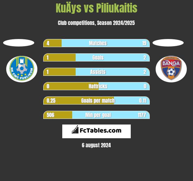 KuÄys vs Piliukaitis h2h player stats