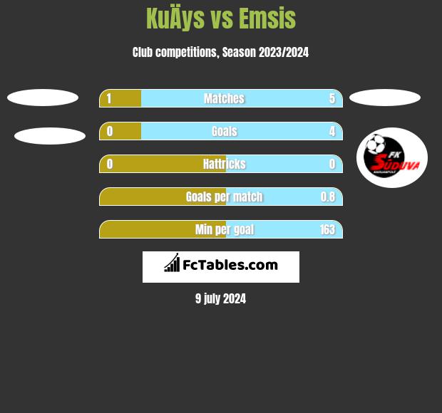 KuÄys vs Emsis h2h player stats