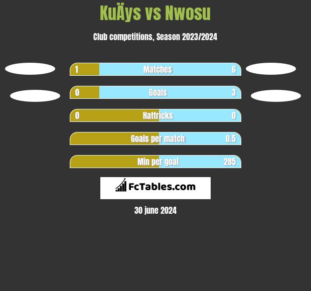 KuÄys vs Nwosu h2h player stats