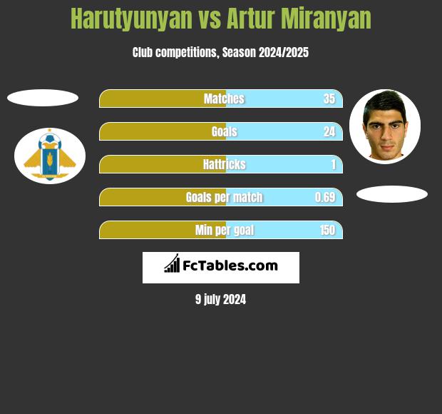 Harutyunyan vs Artur Miranyan h2h player stats