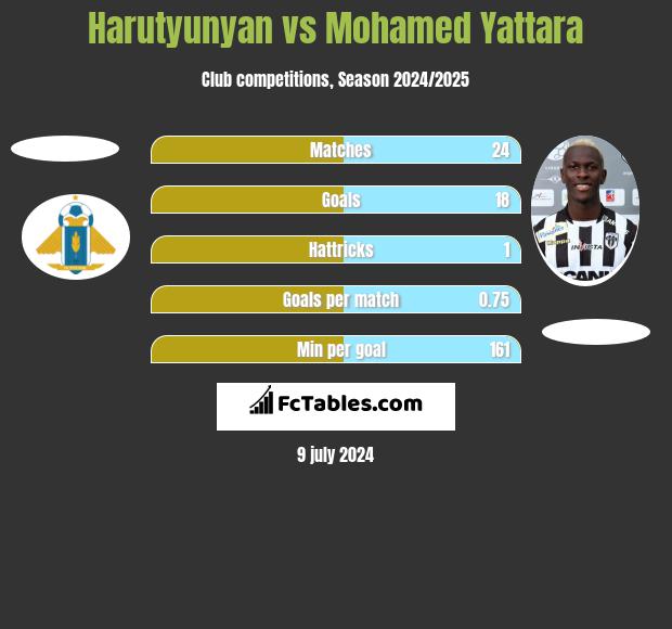 Harutyunyan vs Mohamed Yattara h2h player stats