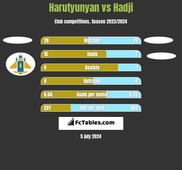 Harutyunyan vs Hadji h2h player stats