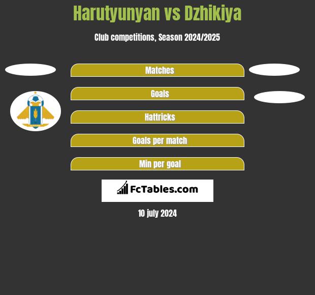 Harutyunyan vs Dzhikiya h2h player stats