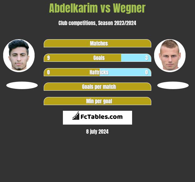 Abdelkarim vs Wegner h2h player stats