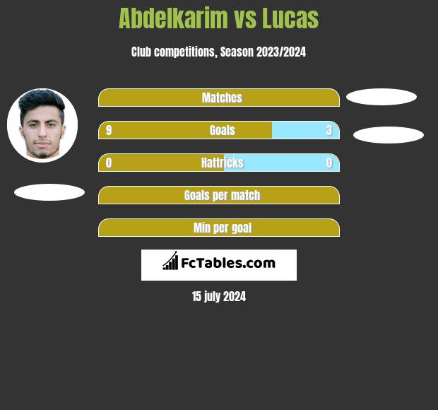Abdelkarim vs Lucas h2h player stats