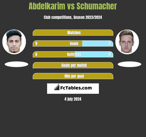 Abdelkarim vs Schumacher h2h player stats