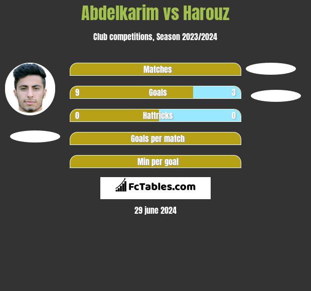 Abdelkarim vs Harouz h2h player stats