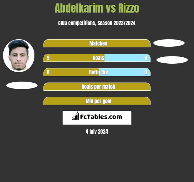 Abdelkarim vs Rizzo h2h player stats