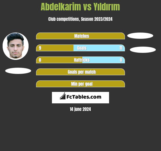 Abdelkarim vs Yıldırım h2h player stats