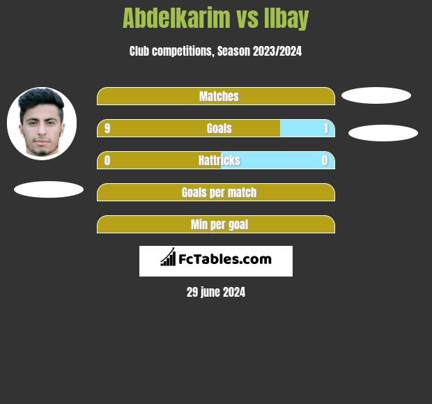 Abdelkarim vs Ilbay h2h player stats