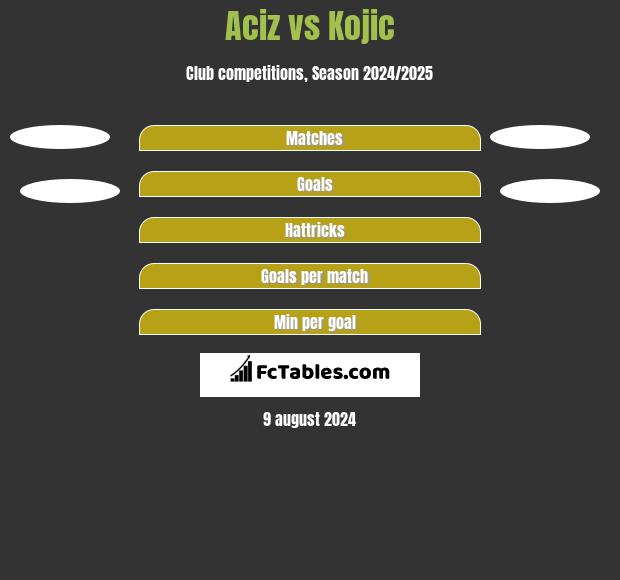 Aciz vs Kojic h2h player stats