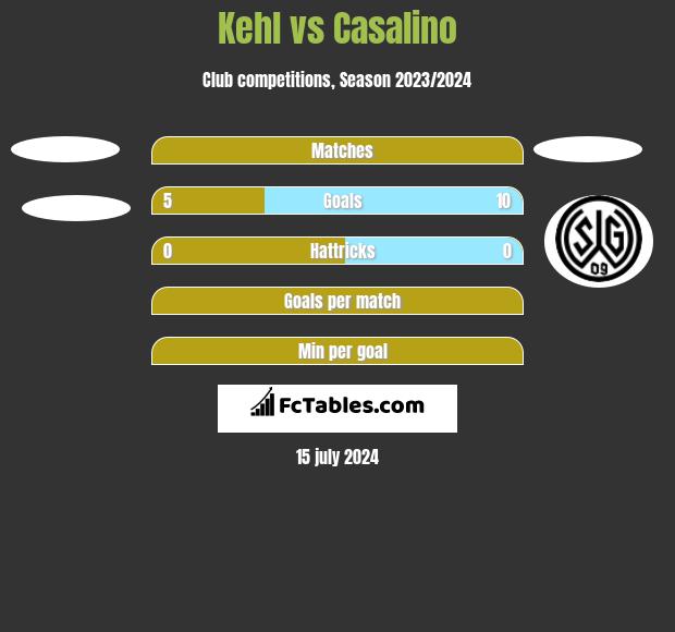 Kehl vs Casalino h2h player stats
