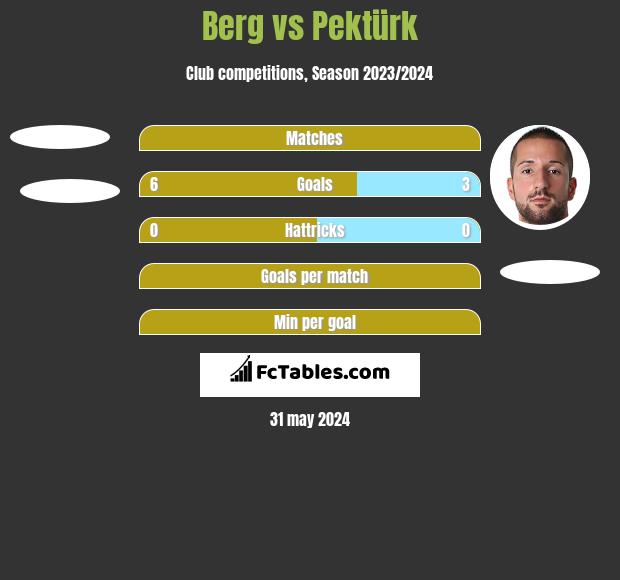 Berg vs Pektürk h2h player stats