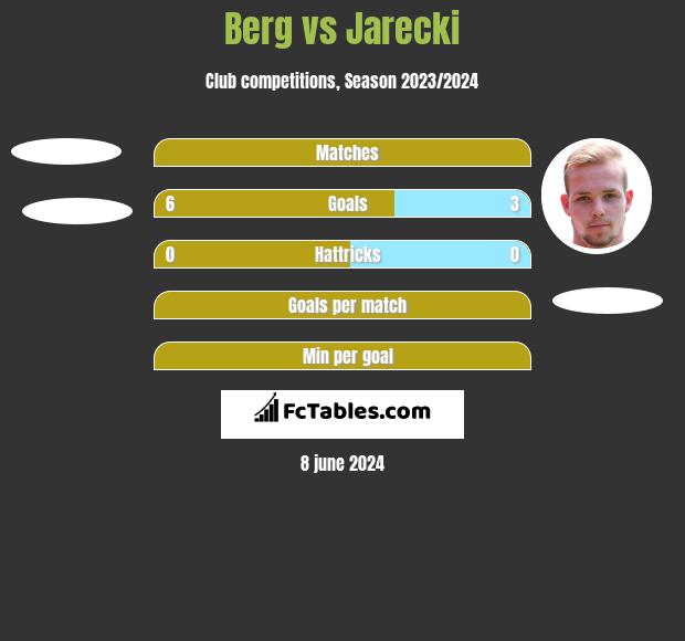 Berg vs Jarecki h2h player stats