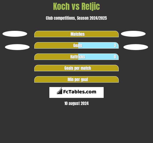 Koch vs Reljic h2h player stats