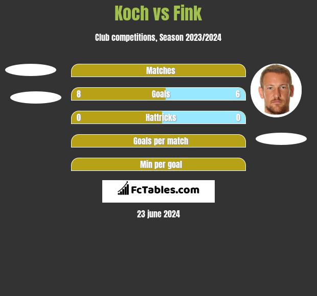 Koch vs Fink h2h player stats