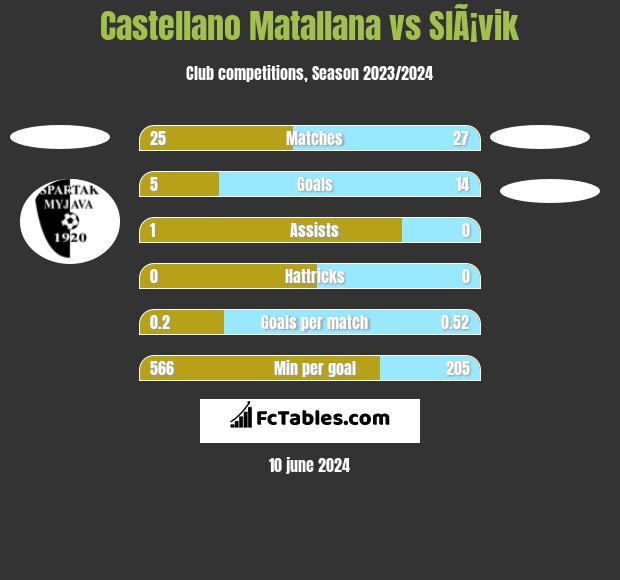 Castellano Matallana vs SlÃ¡vik h2h player stats