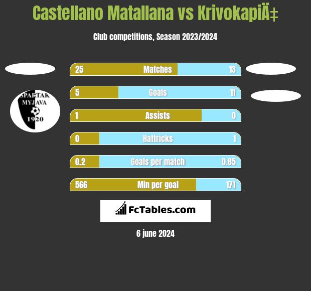 Castellano Matallana vs KrivokapiÄ‡ h2h player stats