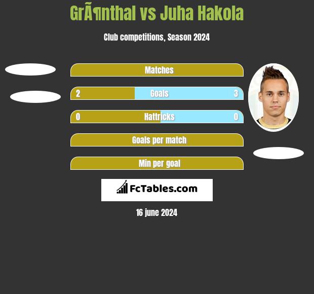 GrÃ¶nthal vs Juha Hakola h2h player stats