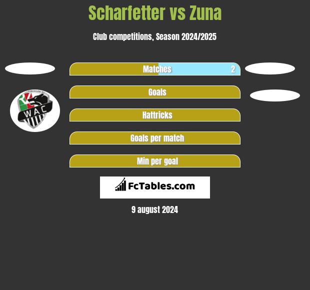 Scharfetter vs Zuna h2h player stats