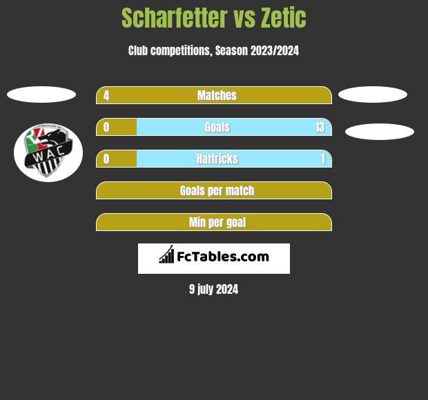 Scharfetter vs Zetic h2h player stats