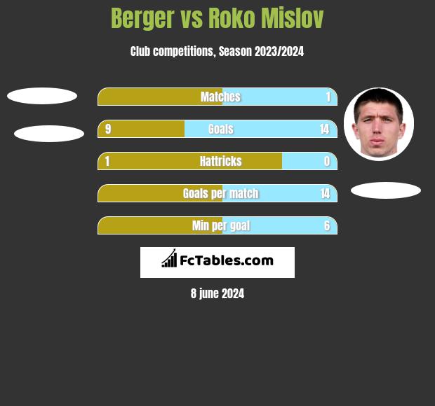 Berger vs Roko Mislov h2h player stats