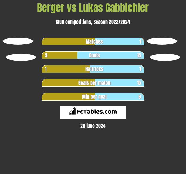 Berger vs Lukas Gabbichler h2h player stats