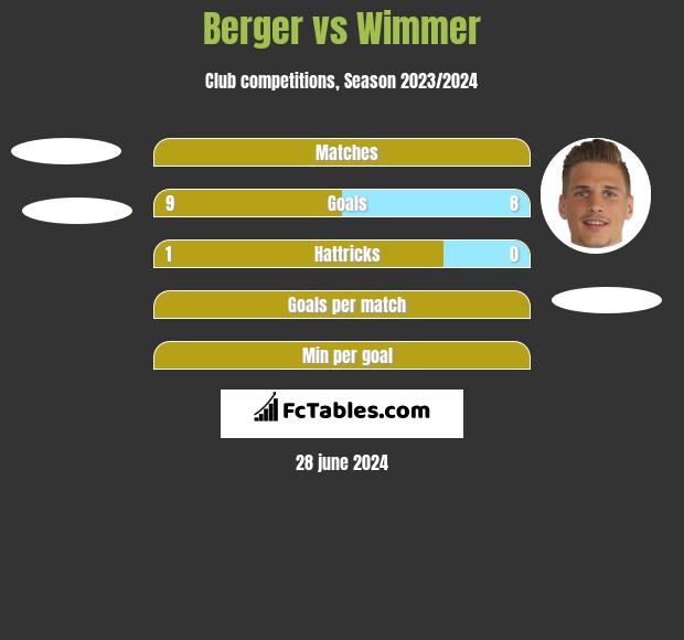 Berger vs Wimmer h2h player stats