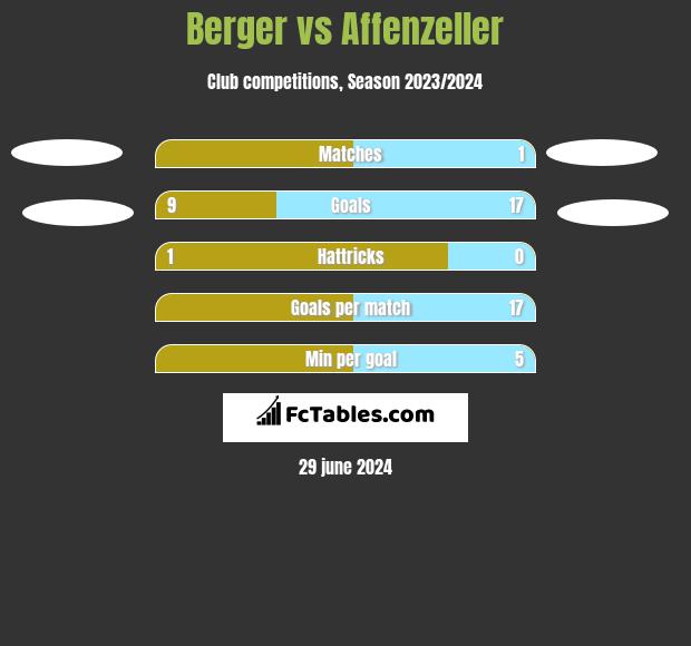 Berger vs Affenzeller h2h player stats