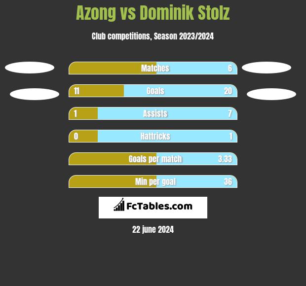 Azong vs Dominik Stolz h2h player stats