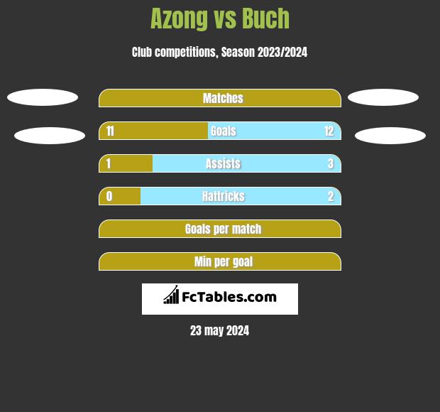Azong vs Buch h2h player stats