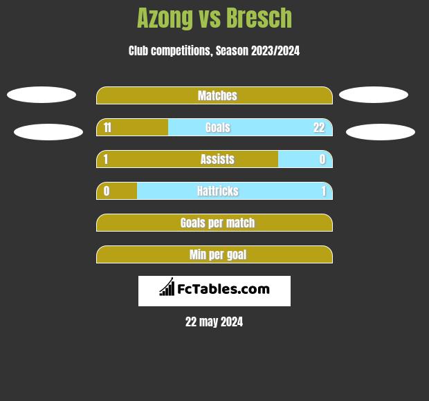 Azong vs Bresch h2h player stats